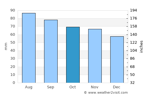 Sosnovyy Bor average rain in October