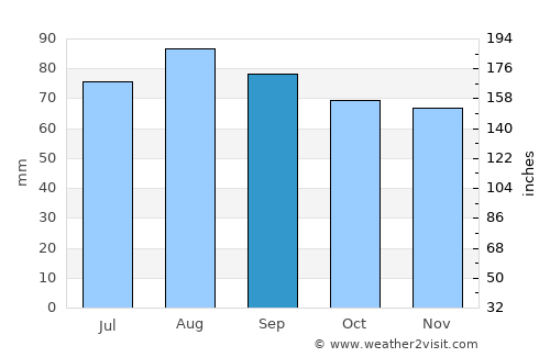Sosnovyy Bor average rain in September