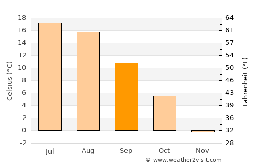 Sosnovyy Bor average temperature in September