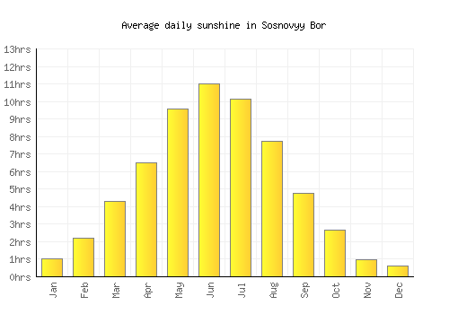 Sosnovyy Bor average daily sunshine chart