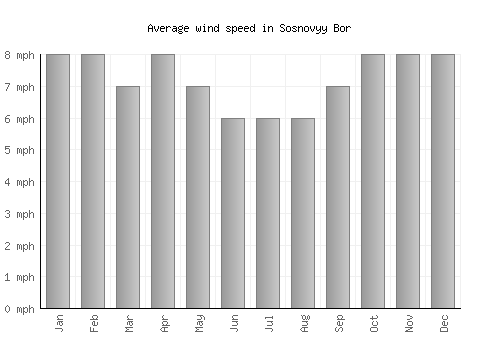 Sosnovyy Bor average winspeed by month (mph)