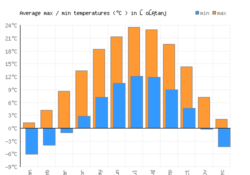 Šoštanj average minimum / maximum temperatures (Celsius)