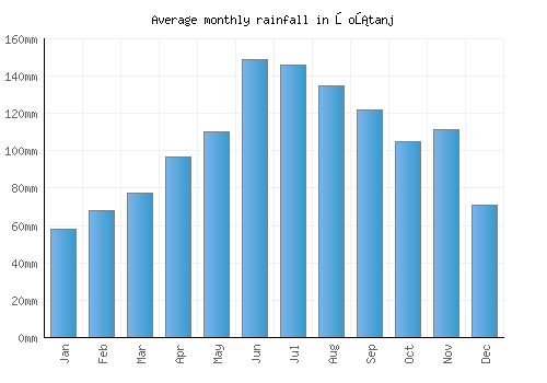Šoštanj monthly rainfall chart (mm)
