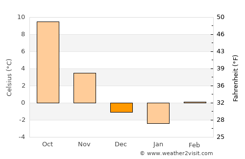 Šoštanj average temperature in December