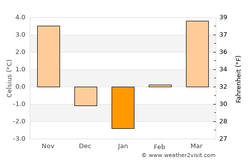Šoštanj average temperature in January