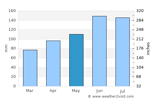 Šoštanj average rain in May