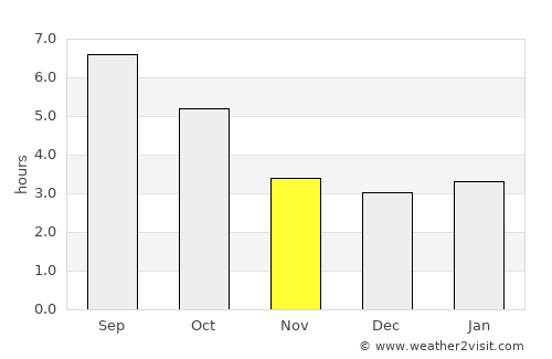 Šoštanj average rain in November