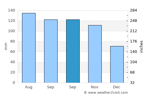 Šoštanj average rain in September