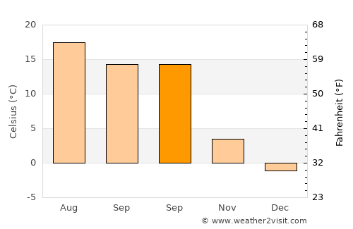 Šoštanj average temperature in September