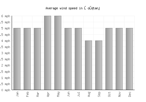 Šoštanj average winspeed by month (mph)