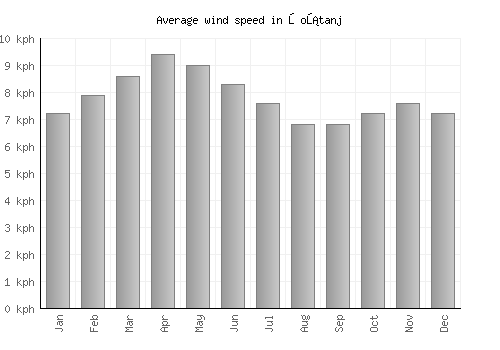 Šoštanj average winspeed by month (km/h)