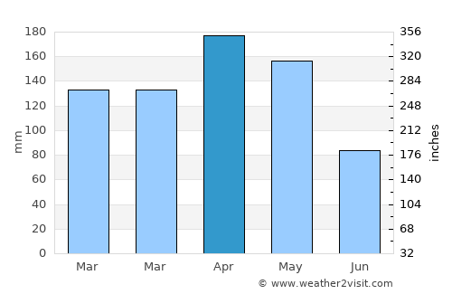 Sosúa average rain in April