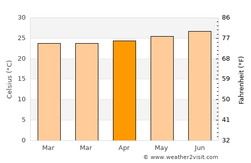 Sosúa average temperature in April