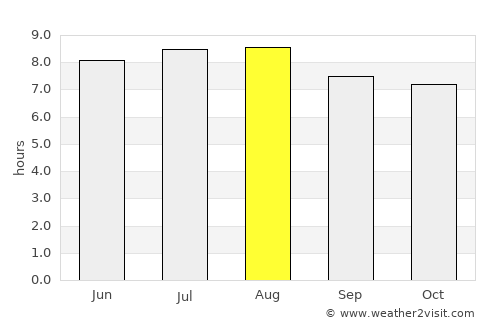 Sosúa average rain in August