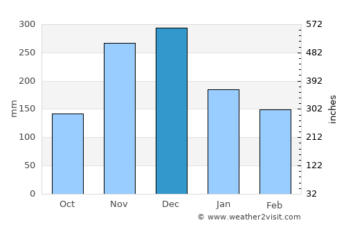 Sosúa average rain in December