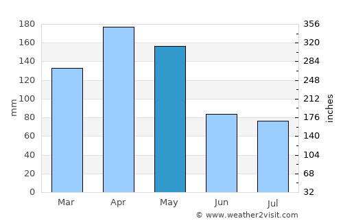 Sosúa average rain in May