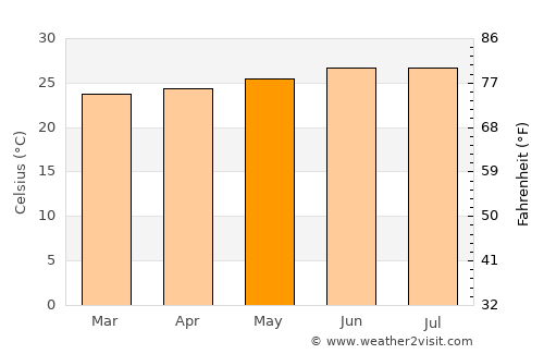 Sosúa average temperature in May