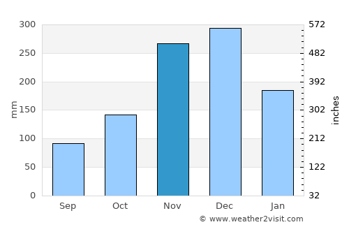 Sosúa average rain in November
