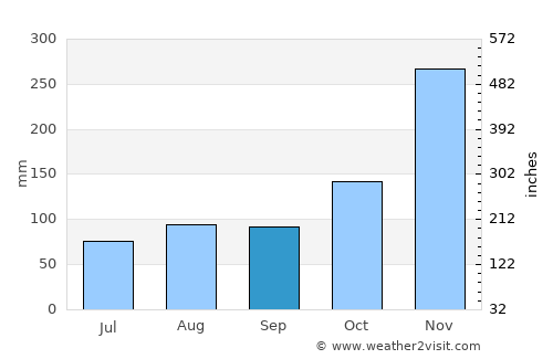 Sosúa average rain in September