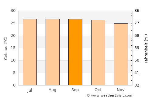 Sosúa average temperature in September