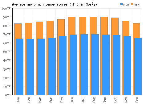 Sosúa average minimum / maximum temperatures (Fahrenheit)