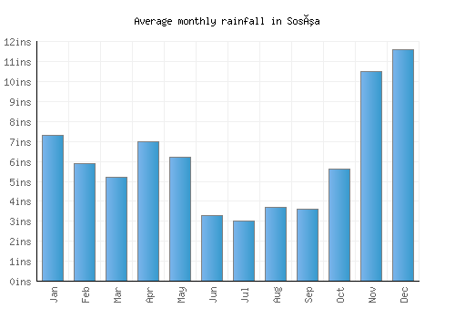 Sosúa monthly rainfall chart (inches)