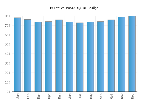 Sosúa relative humidity averages