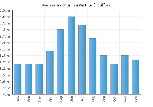 Şotânga monthly rainfall chart (inches)