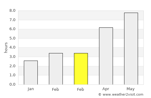 Şotânga average rain in February