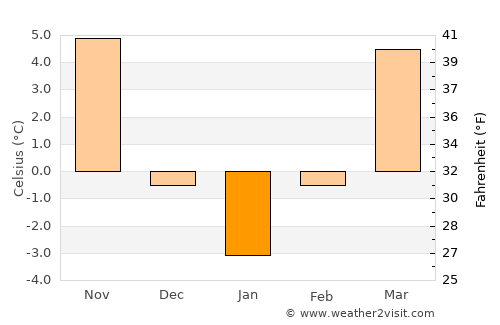 Şotânga average temperature in January