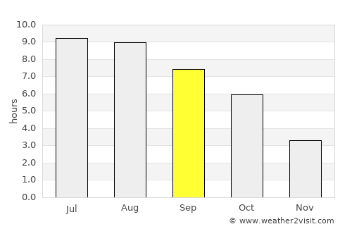 Şotânga average rain in September