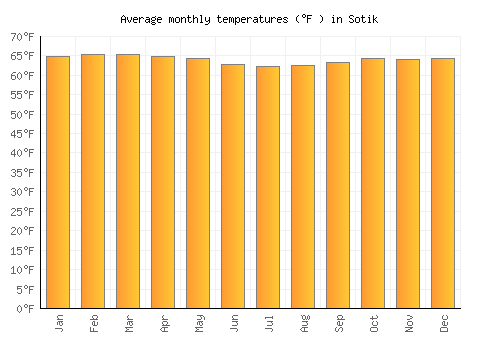 Sotik average temperature chart (Fahrenheit)