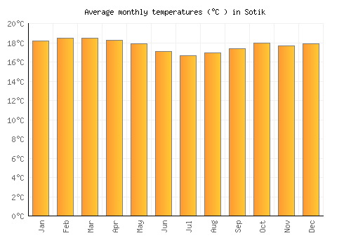 Sotik average temperature chart (Celsius)