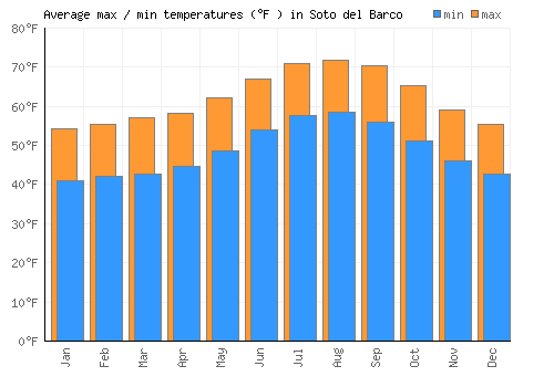 Soto del Barco average minimum / maximum temperatures (Fahrenheit)