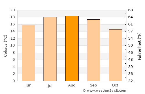 Soto del Barco average temperature in August