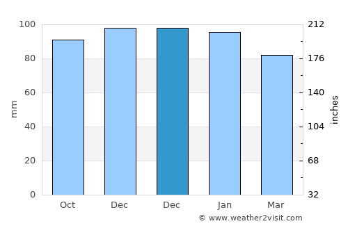 Soto del Barco average rain in December