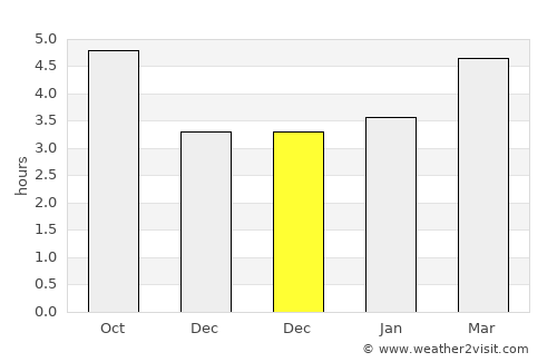 Soto del Barco average rain in December