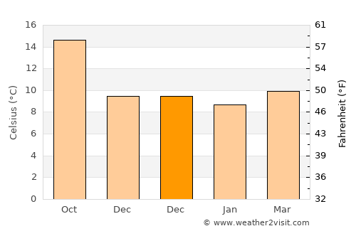 Soto del Barco average temperature in December