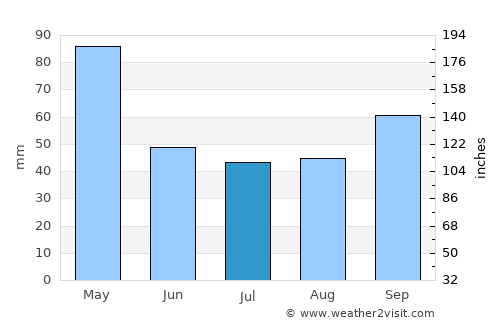 Soto del Barco average rain in July