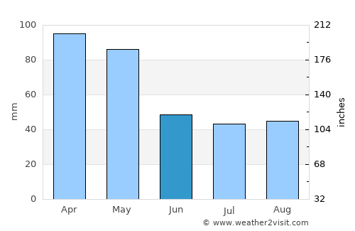 Soto del Barco average rain in June