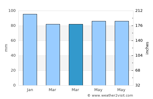 Soto del Barco average rain in March