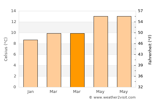 Soto del Barco average temperature in March