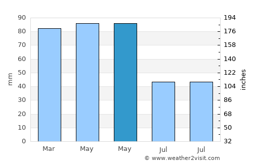 Soto del Barco average rain in May