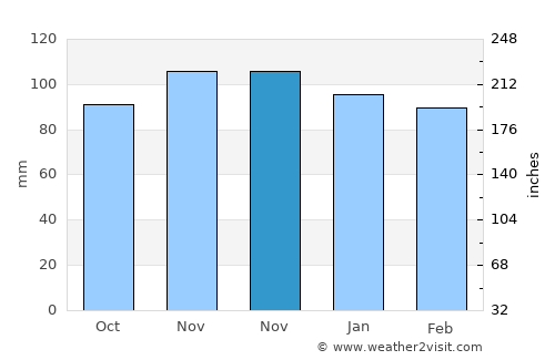 Soto del Barco average rain in November
