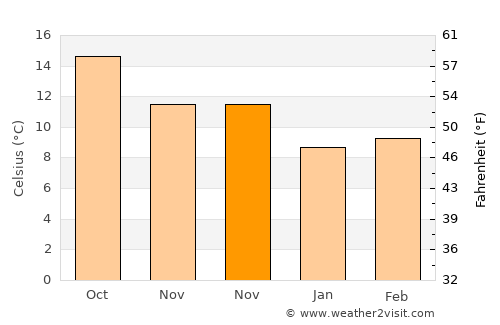 Soto del Barco average temperature in November