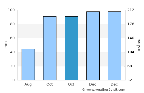 Soto del Barco average rain in October