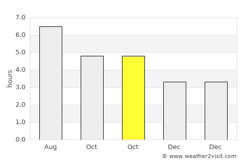 Soto del Barco average rain in October