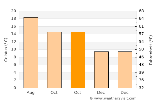 Soto del Barco average temperature in October