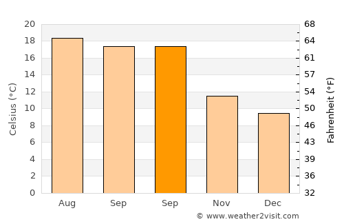 Soto del Barco average temperature in September