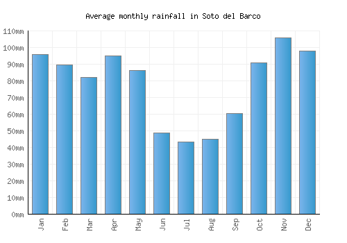 Soto del Barco monthly rainfall chart (mm)
